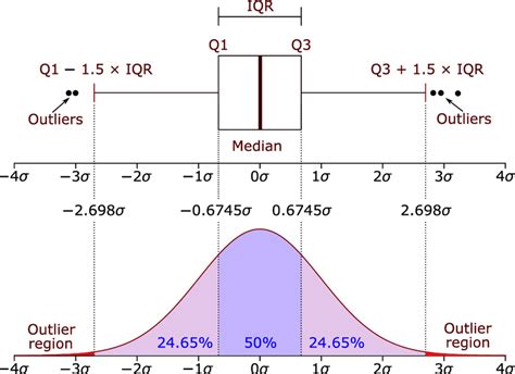 box plot shows the relative symmetry of a distribution|box plot flashcards.